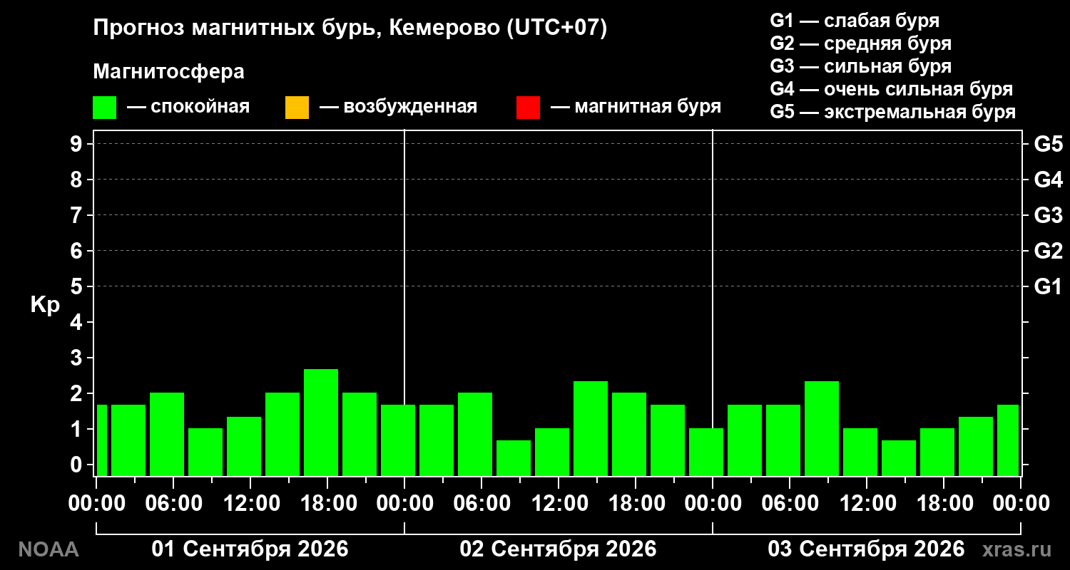Прогноз геомагнитного индекса Kp на трое суток