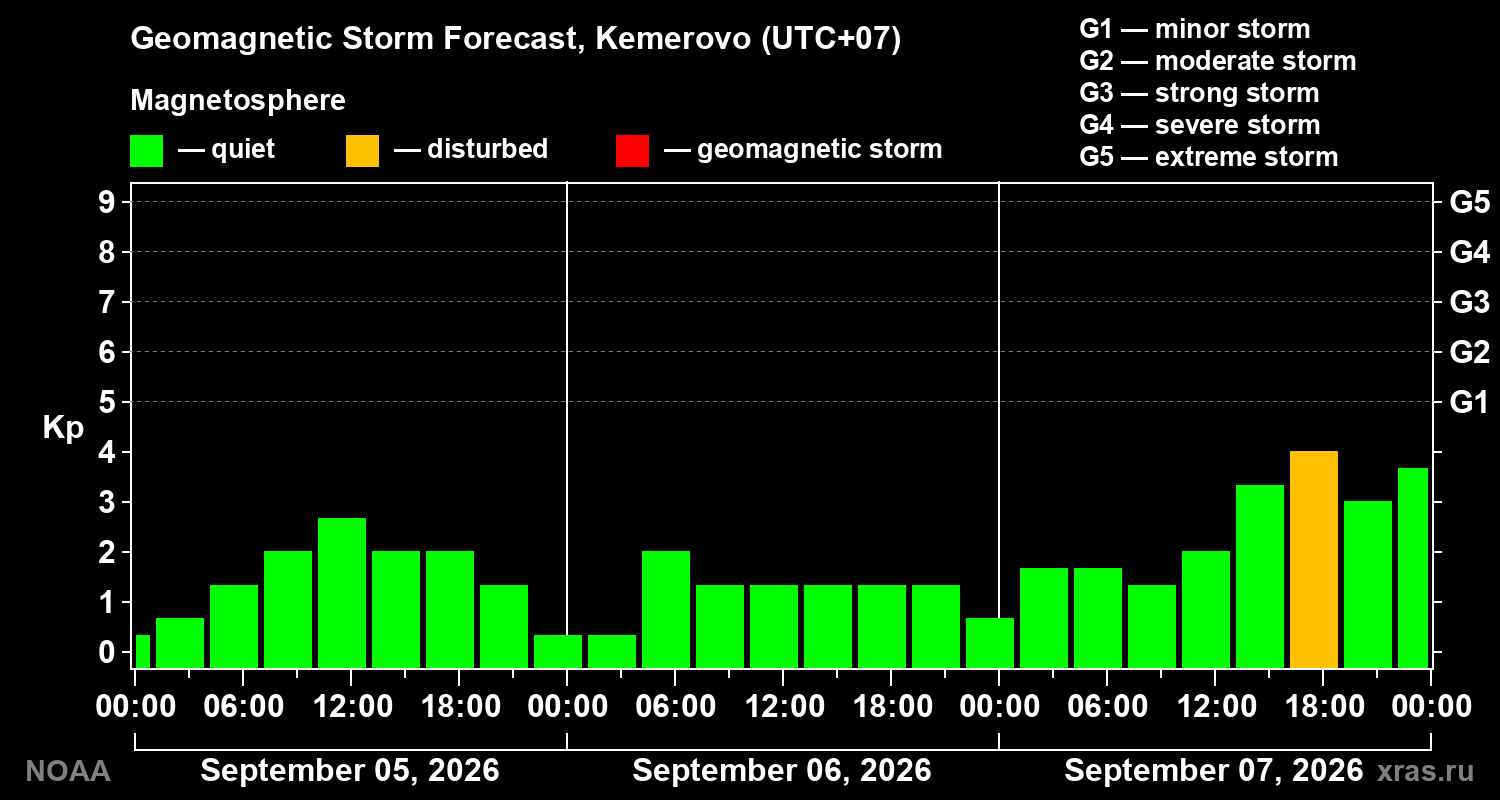 Geomagnetic index Kp forecast for three days