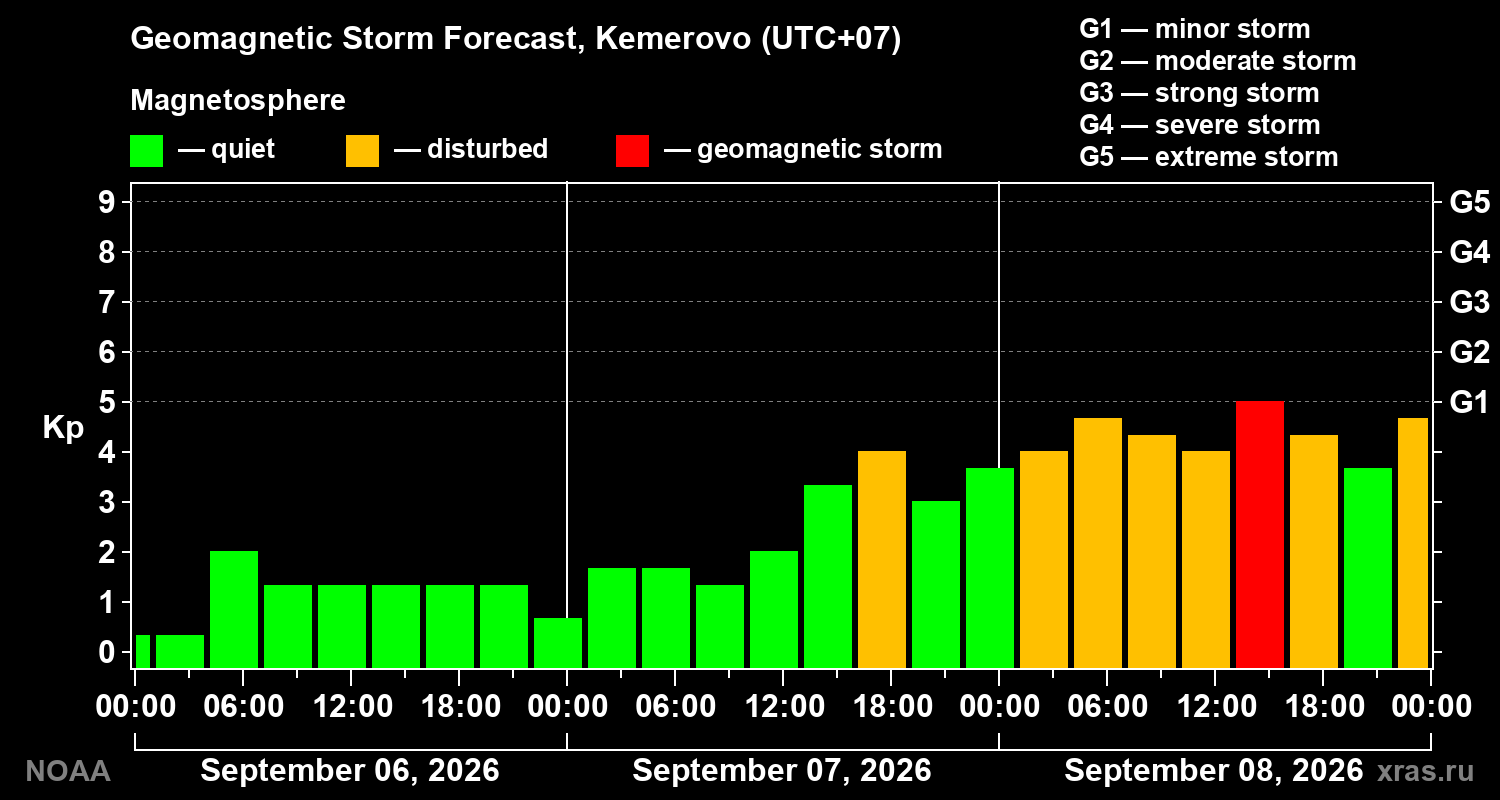 Geomagnetic index Kp forecast for three days