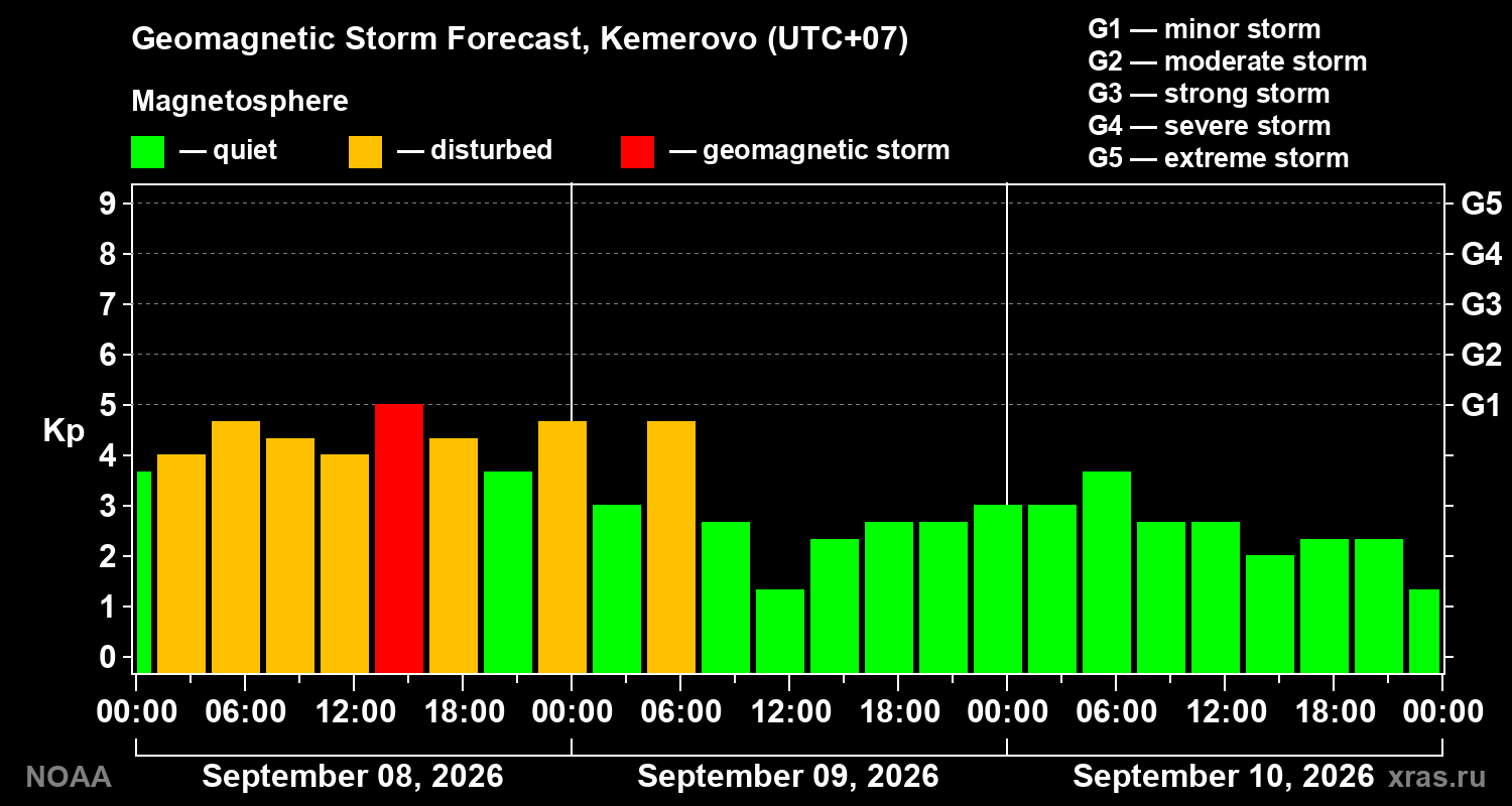 Geomagnetic index Kp forecast for three days
