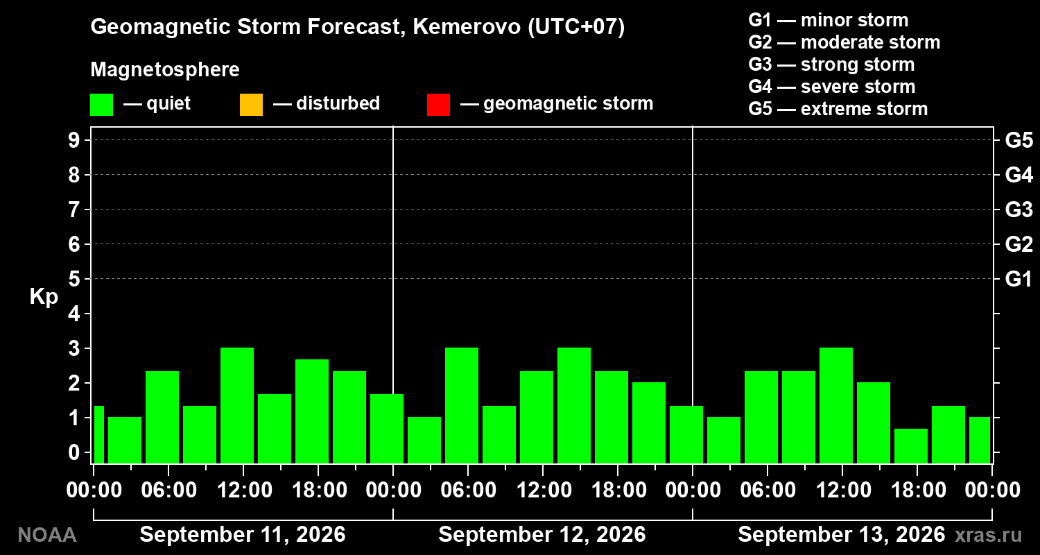 Geomagnetic index Kp forecast for three days