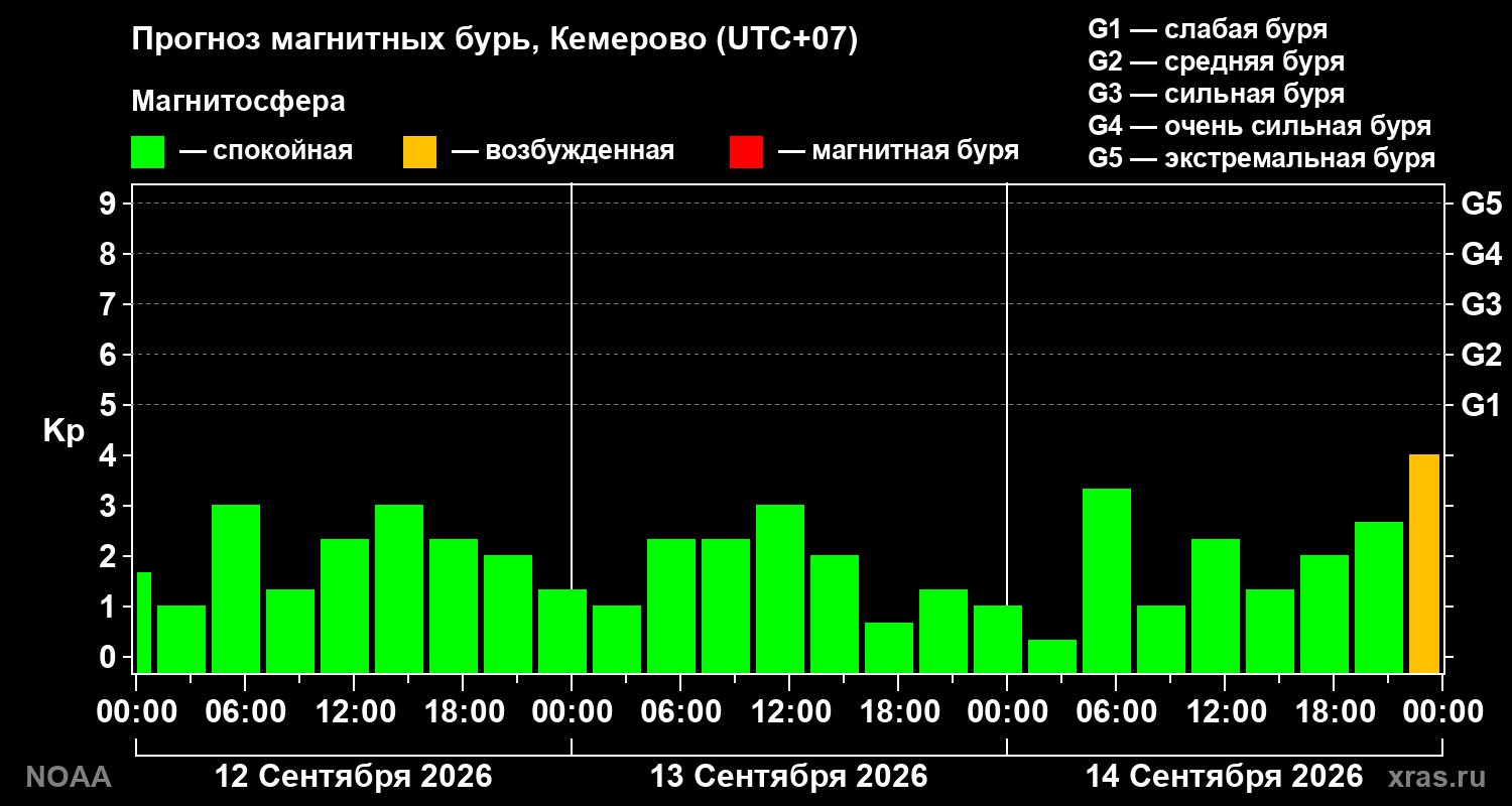 Прогноз геомагнитного индекса Kp на трое суток