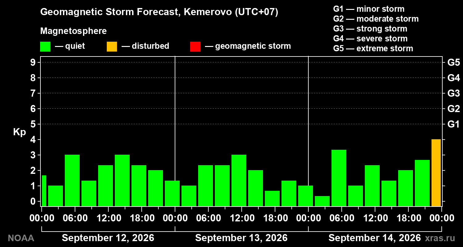 Geomagnetic index Kp forecast for three days