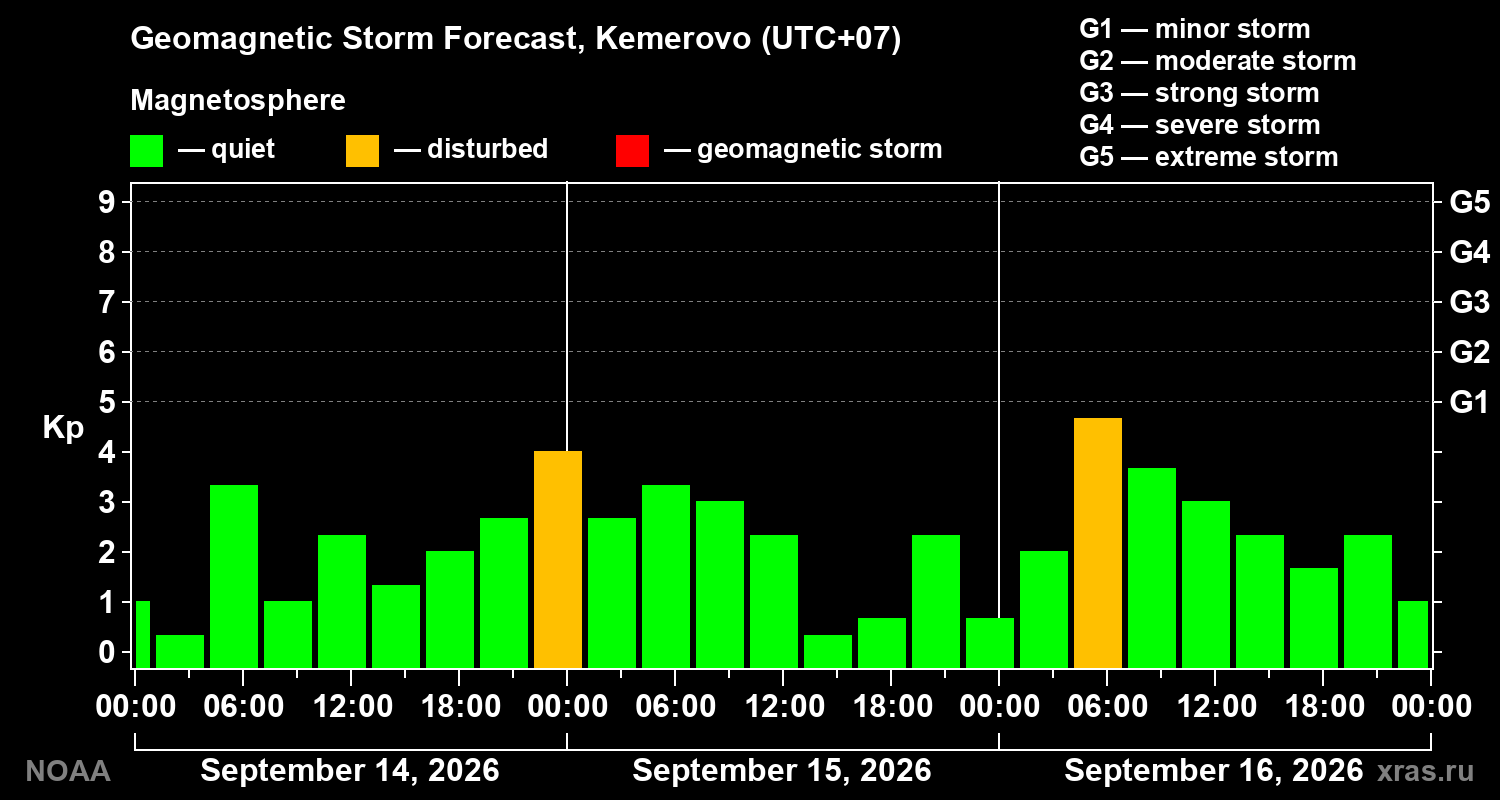Geomagnetic index Kp forecast for three days