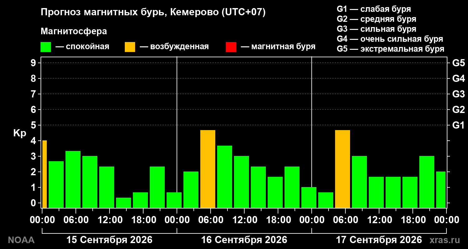 Прогноз геомагнитного индекса Kp на трое суток