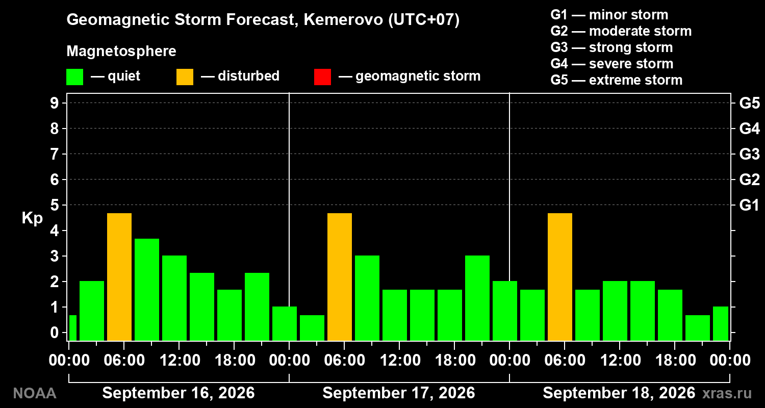 Geomagnetic index Kp forecast for three days