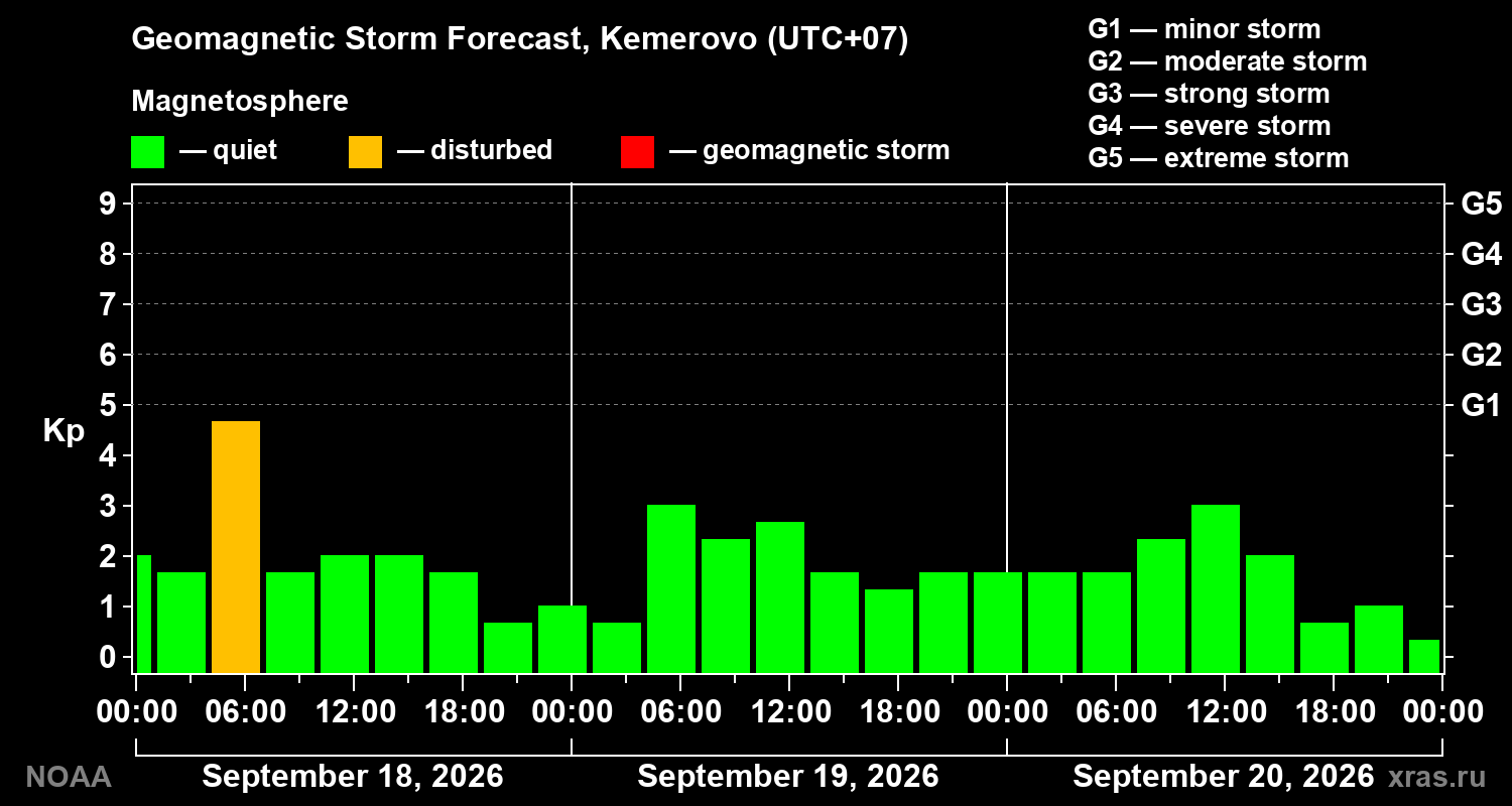 Geomagnetic index Kp forecast for three days