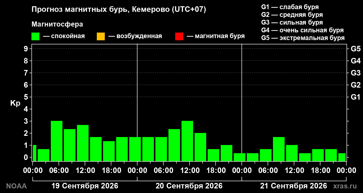 Прогноз геомагнитного индекса Kp на трое суток