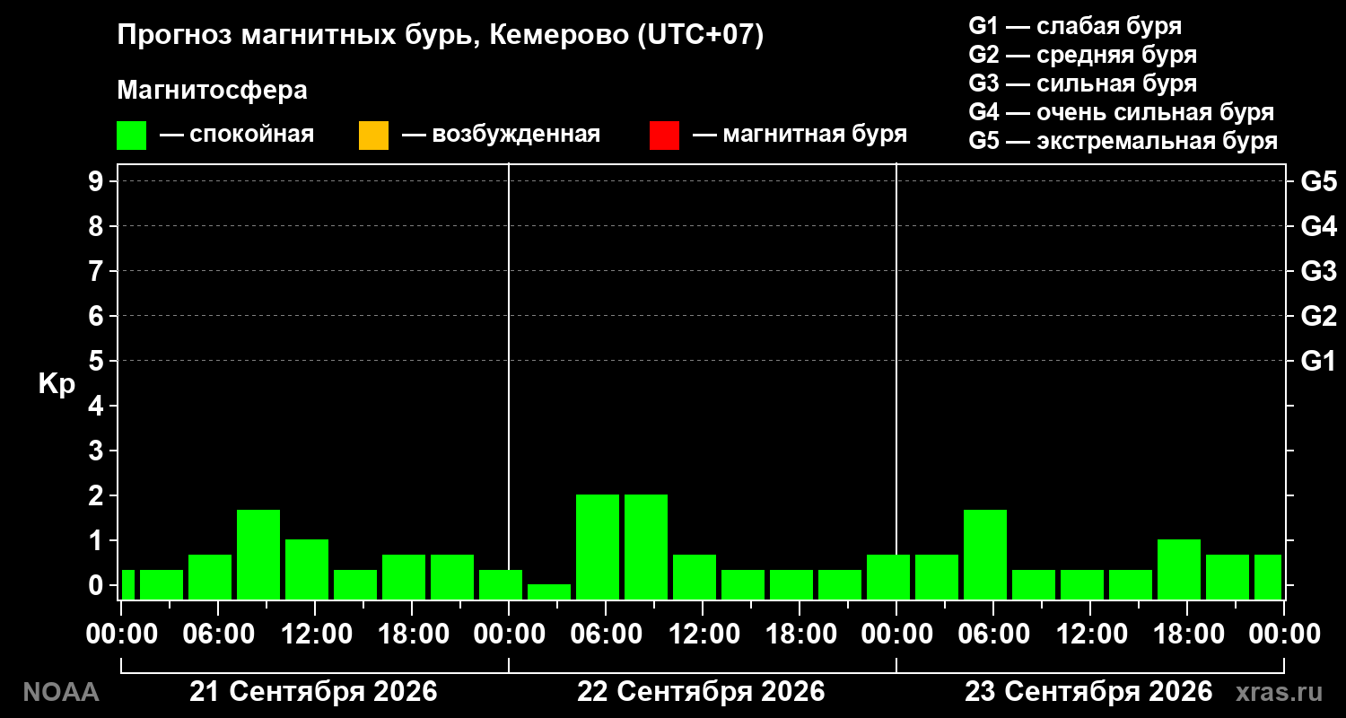 Прогноз геомагнитного индекса Kp на трое суток