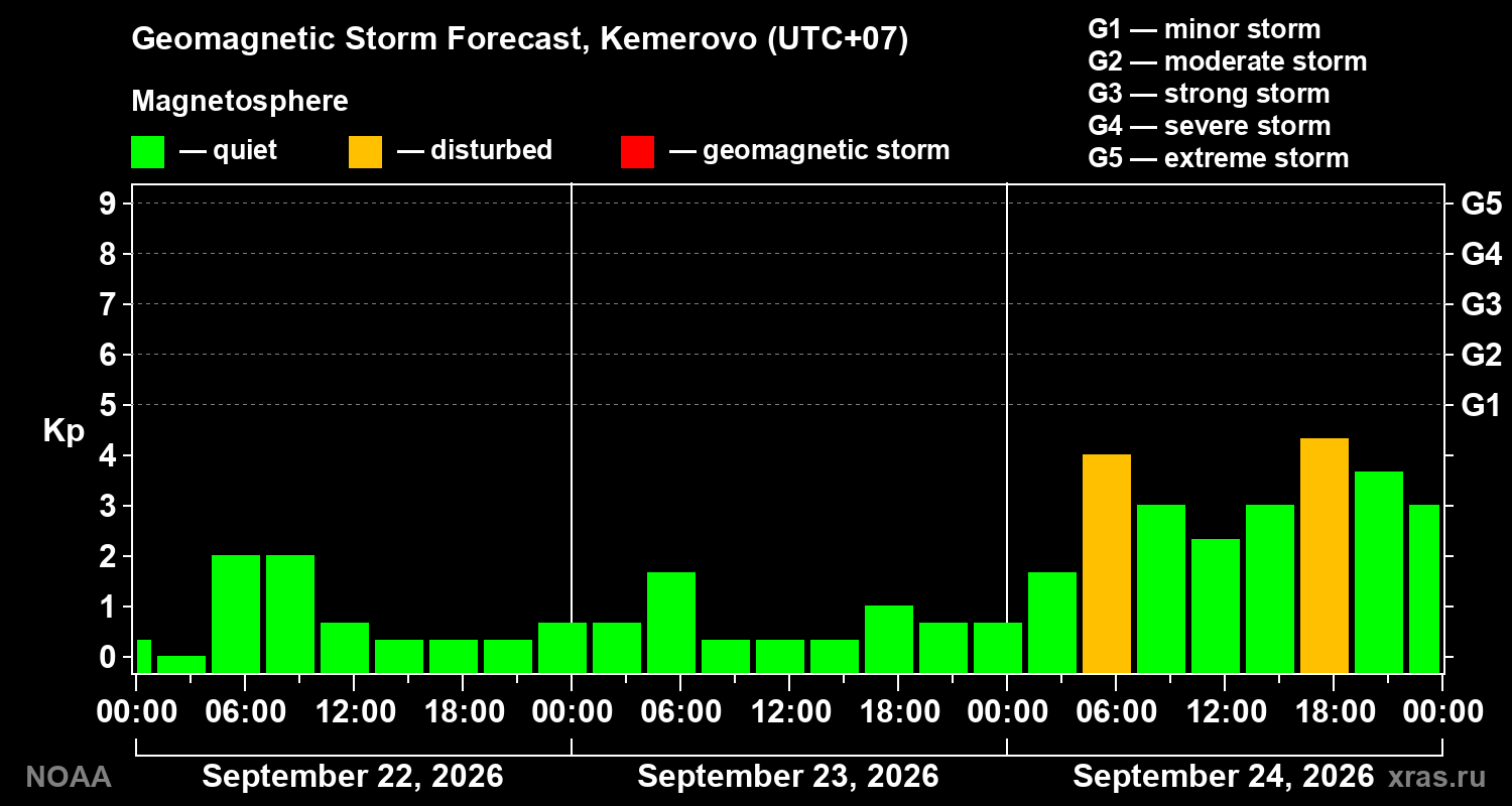 Geomagnetic index Kp forecast for three days