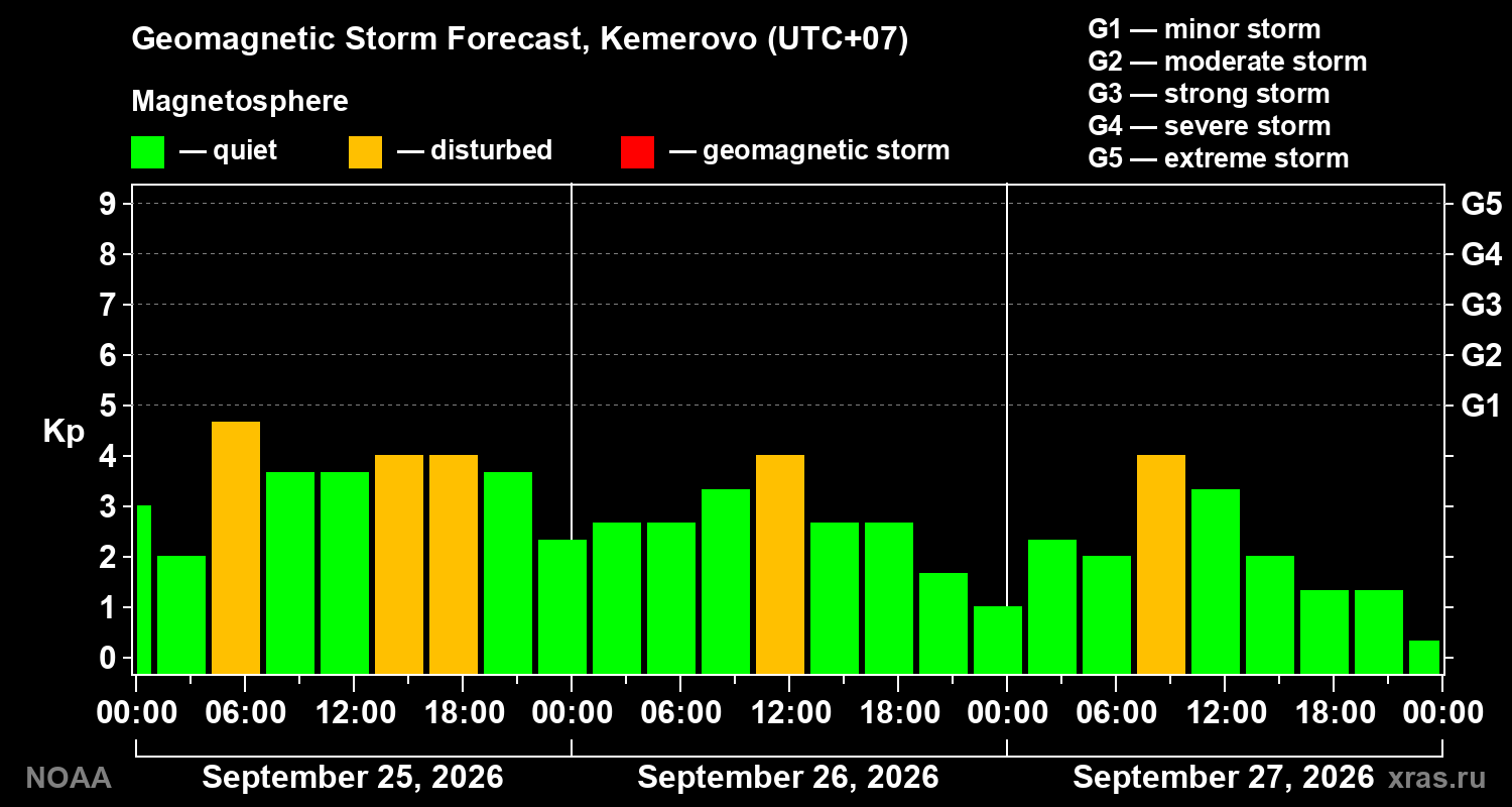 Geomagnetic index Kp forecast for three days