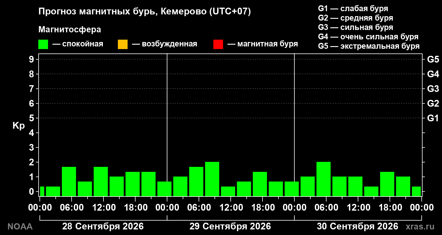 Прогноз геомагнитного индекса Kp на трое суток