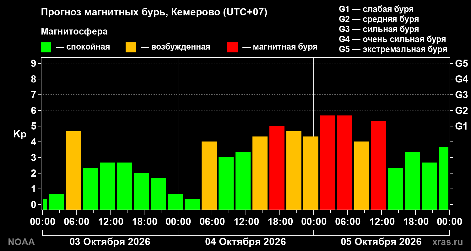 Прогноз геомагнитного индекса Kp на трое суток