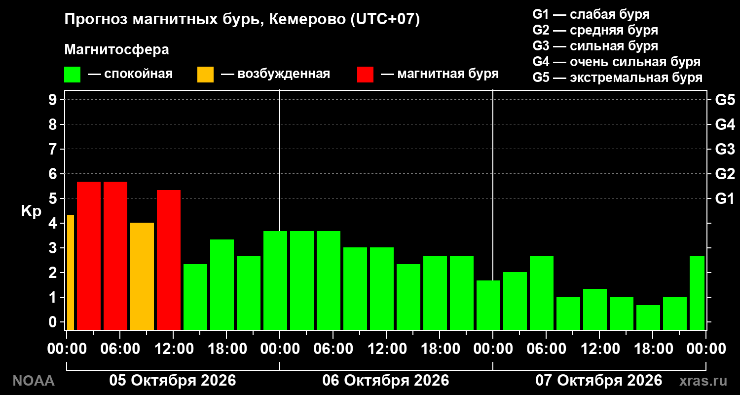 Прогноз геомагнитного индекса Kp на трое суток