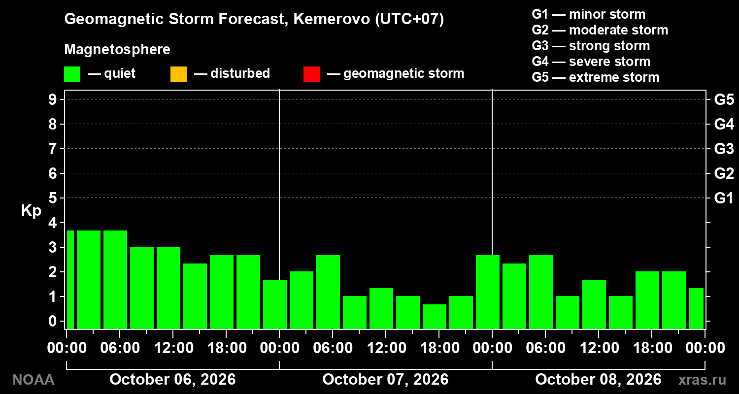 Geomagnetic index Kp forecast for three days