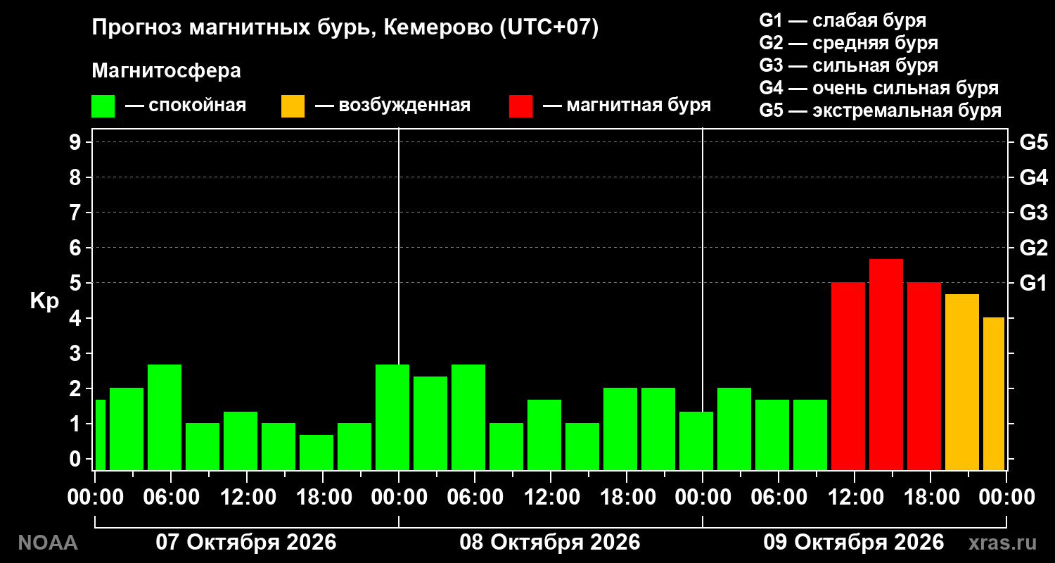 Прогноз геомагнитного индекса Kp на трое суток