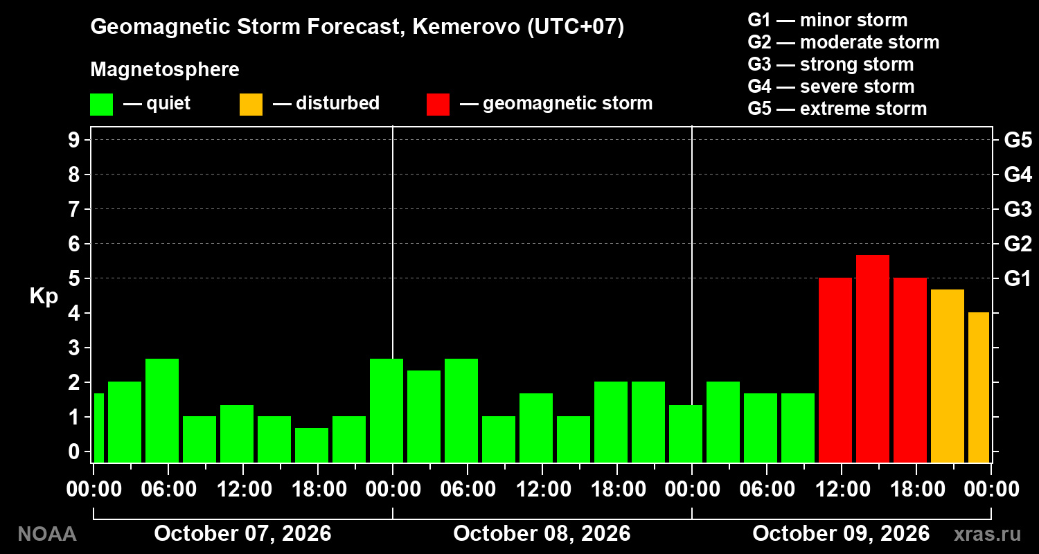 Geomagnetic index Kp forecast for three days