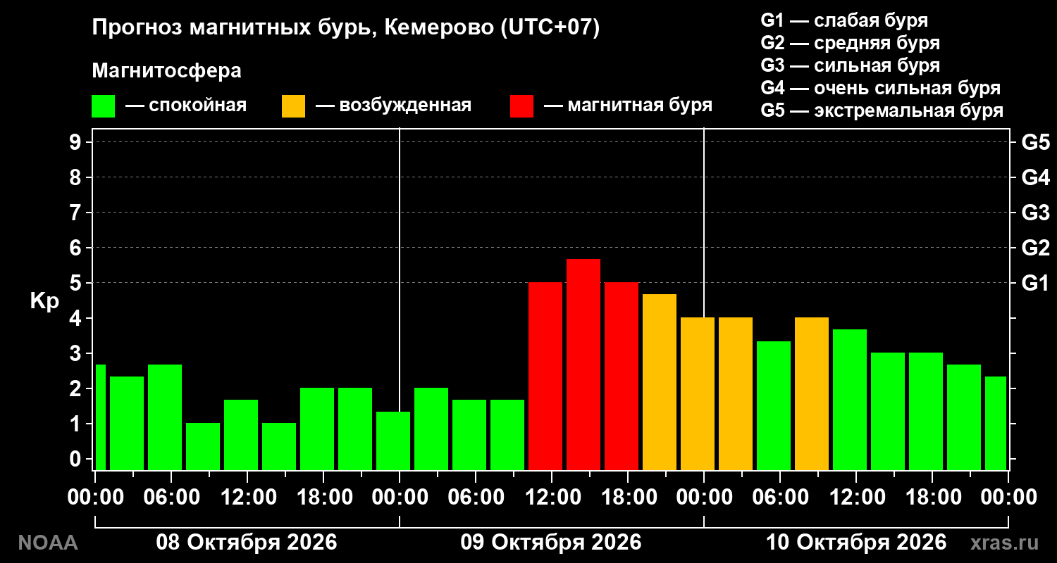 Прогноз геомагнитного индекса Kp на трое суток