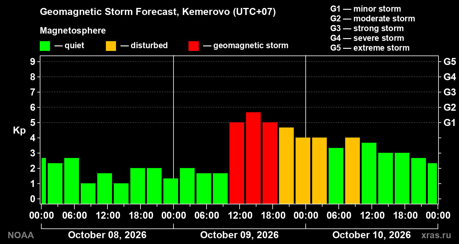 Geomagnetic index Kp forecast for three days