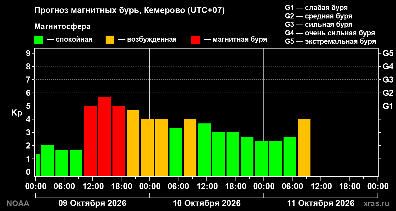 Прогноз геомагнитного индекса Kp на трое суток