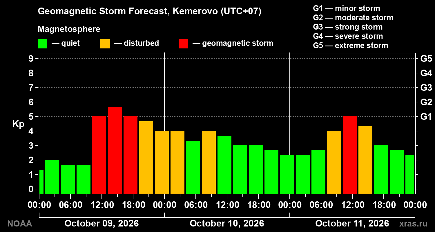 Geomagnetic index Kp forecast for three days
