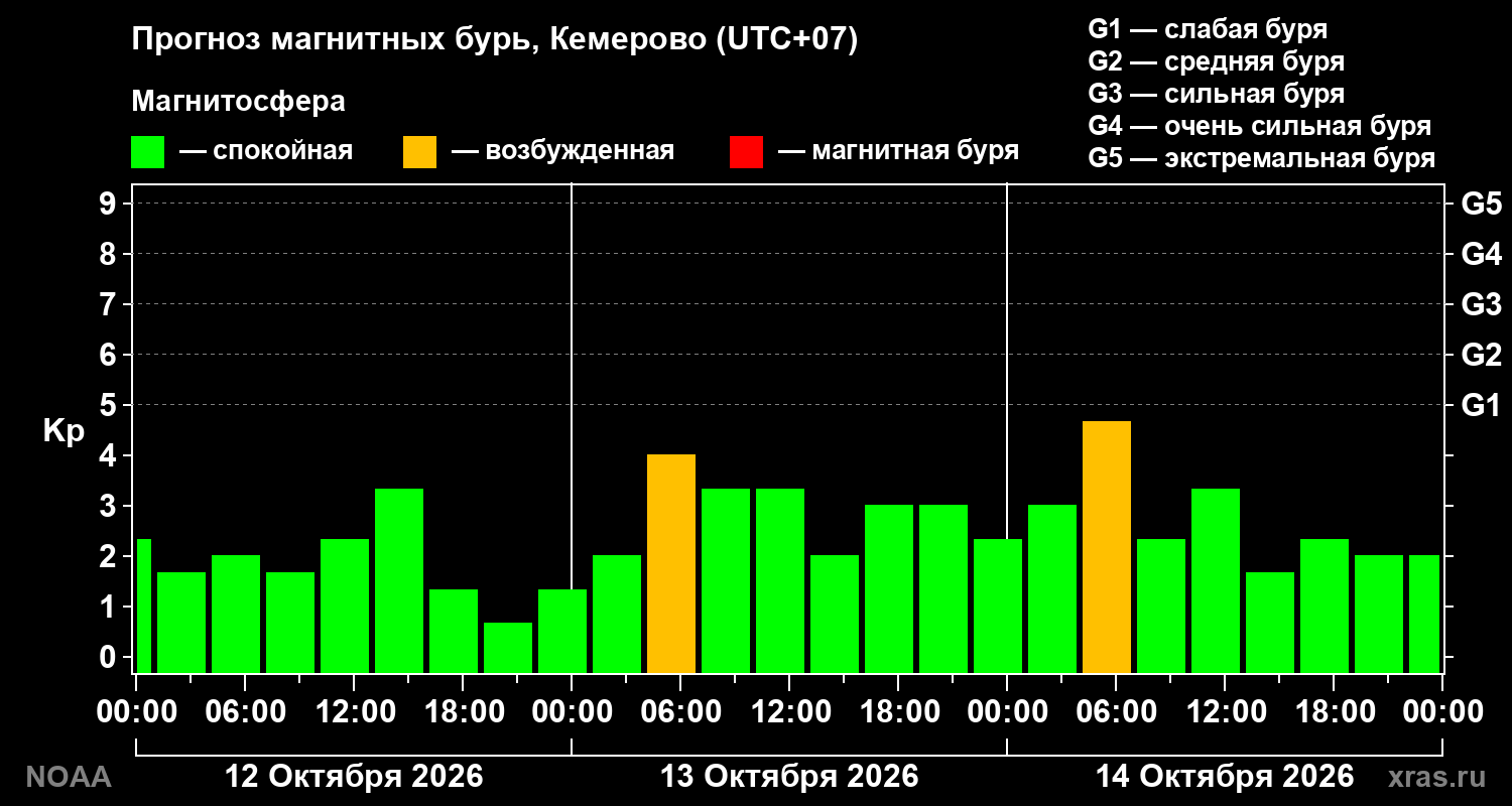 Прогноз геомагнитного индекса Kp на трое суток