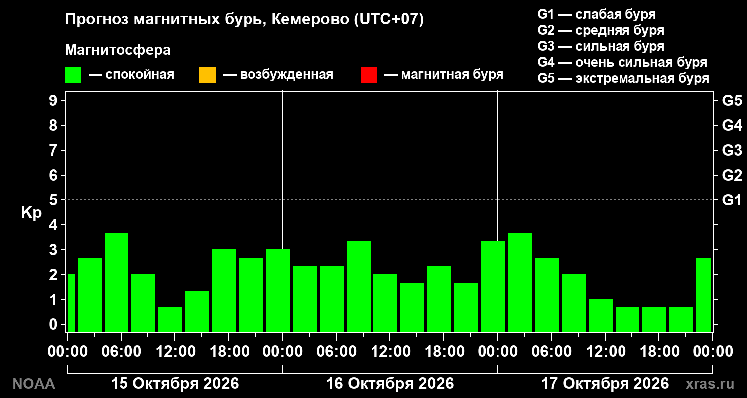 Прогноз геомагнитного индекса Kp на трое суток