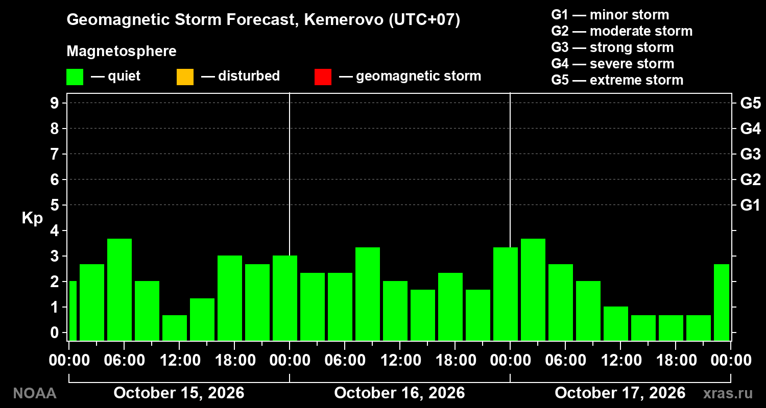 Geomagnetic index Kp forecast for three days