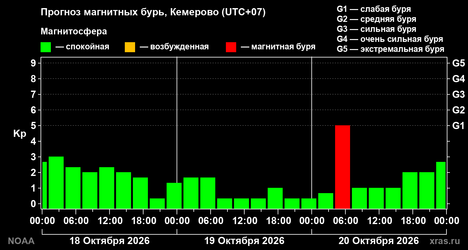Прогноз геомагнитного индекса Kp на трое суток
