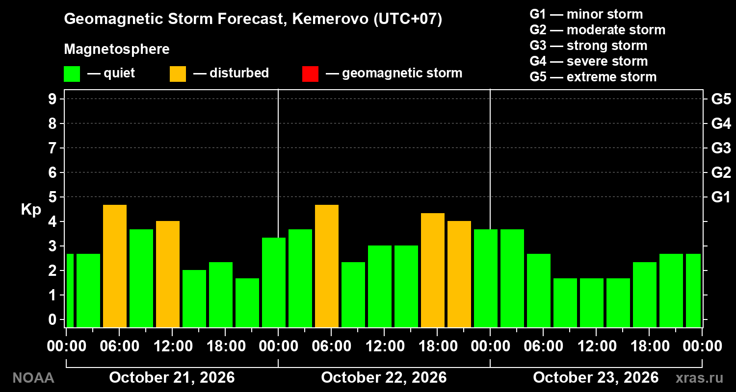 Geomagnetic index Kp forecast for three days