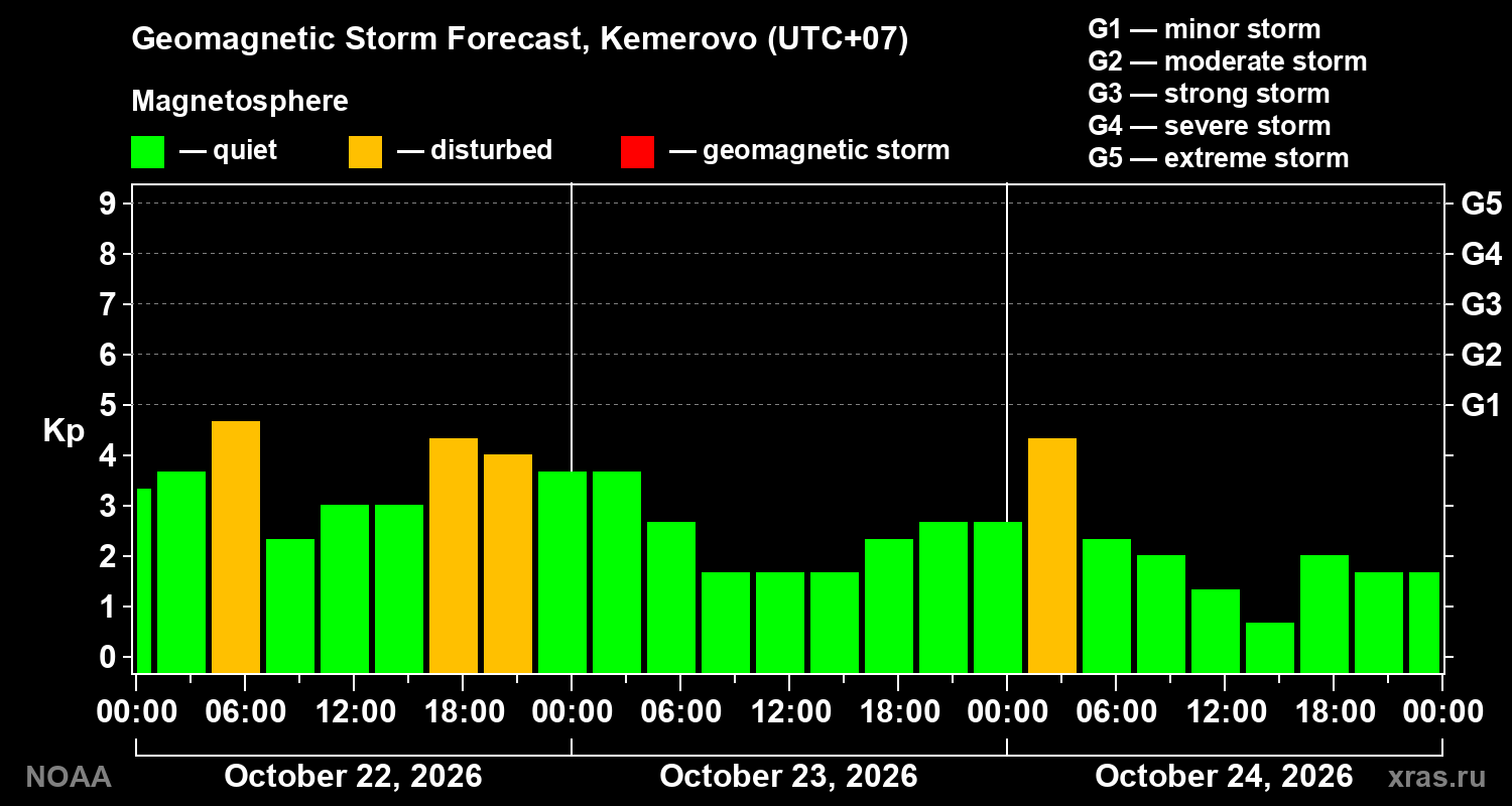 Geomagnetic index Kp forecast for three days