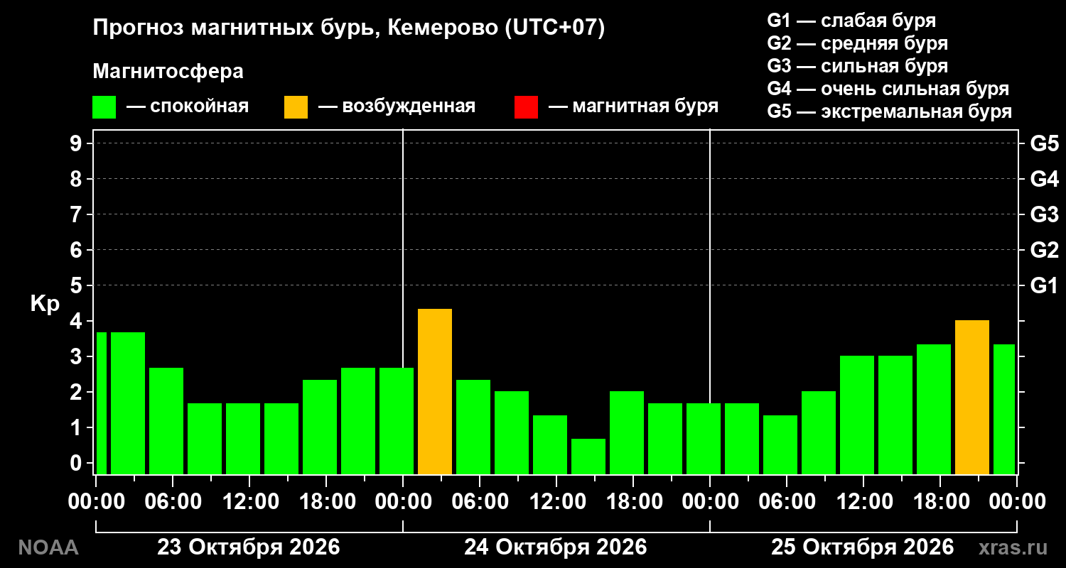 Прогноз геомагнитного индекса Kp на трое суток