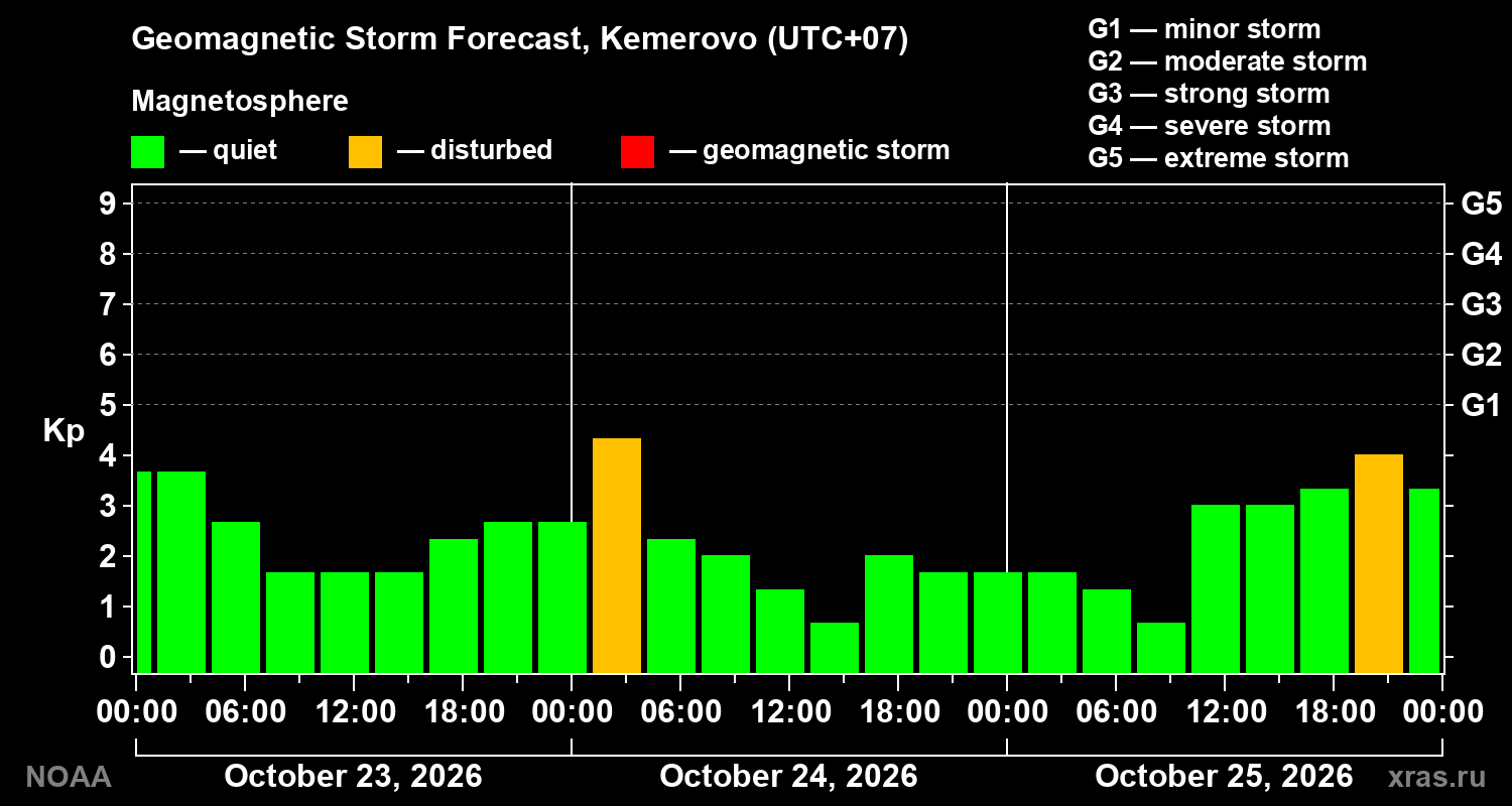 Geomagnetic index Kp forecast for three days