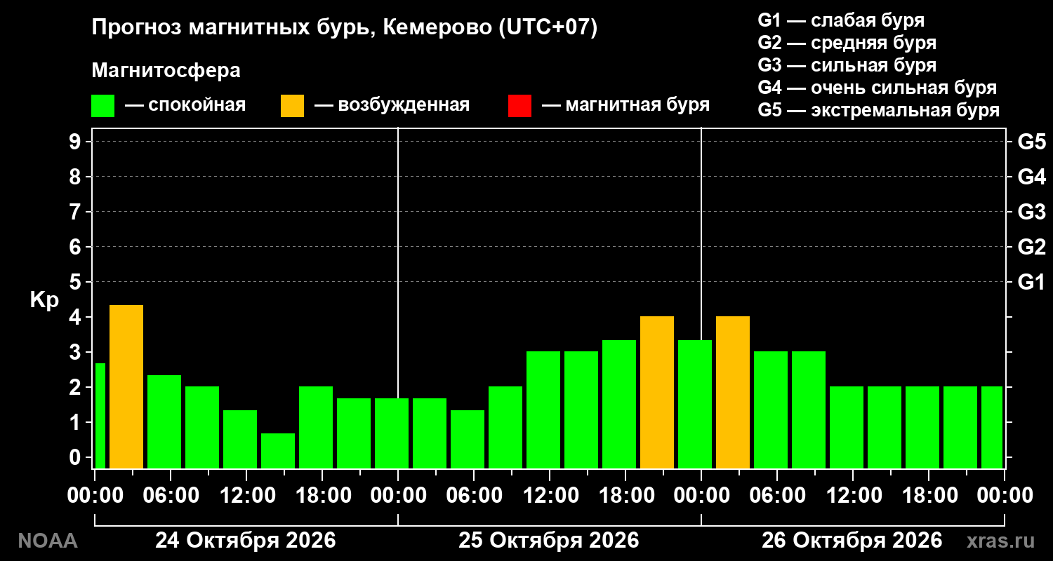 Прогноз геомагнитного индекса Kp на трое суток