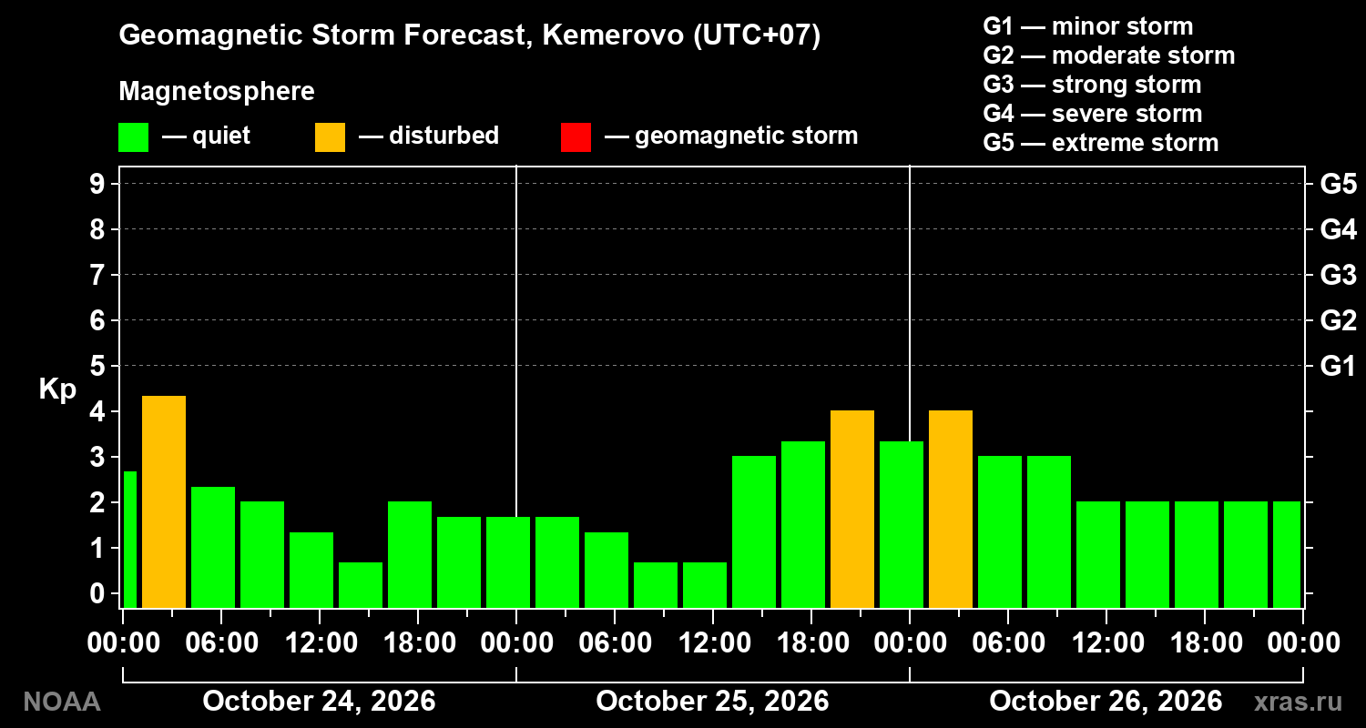 Geomagnetic index Kp forecast for three days