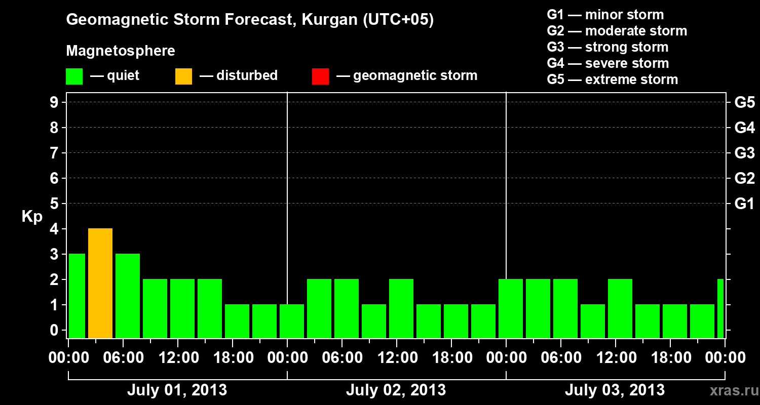 Forecast of the geomagnetic index Kp
