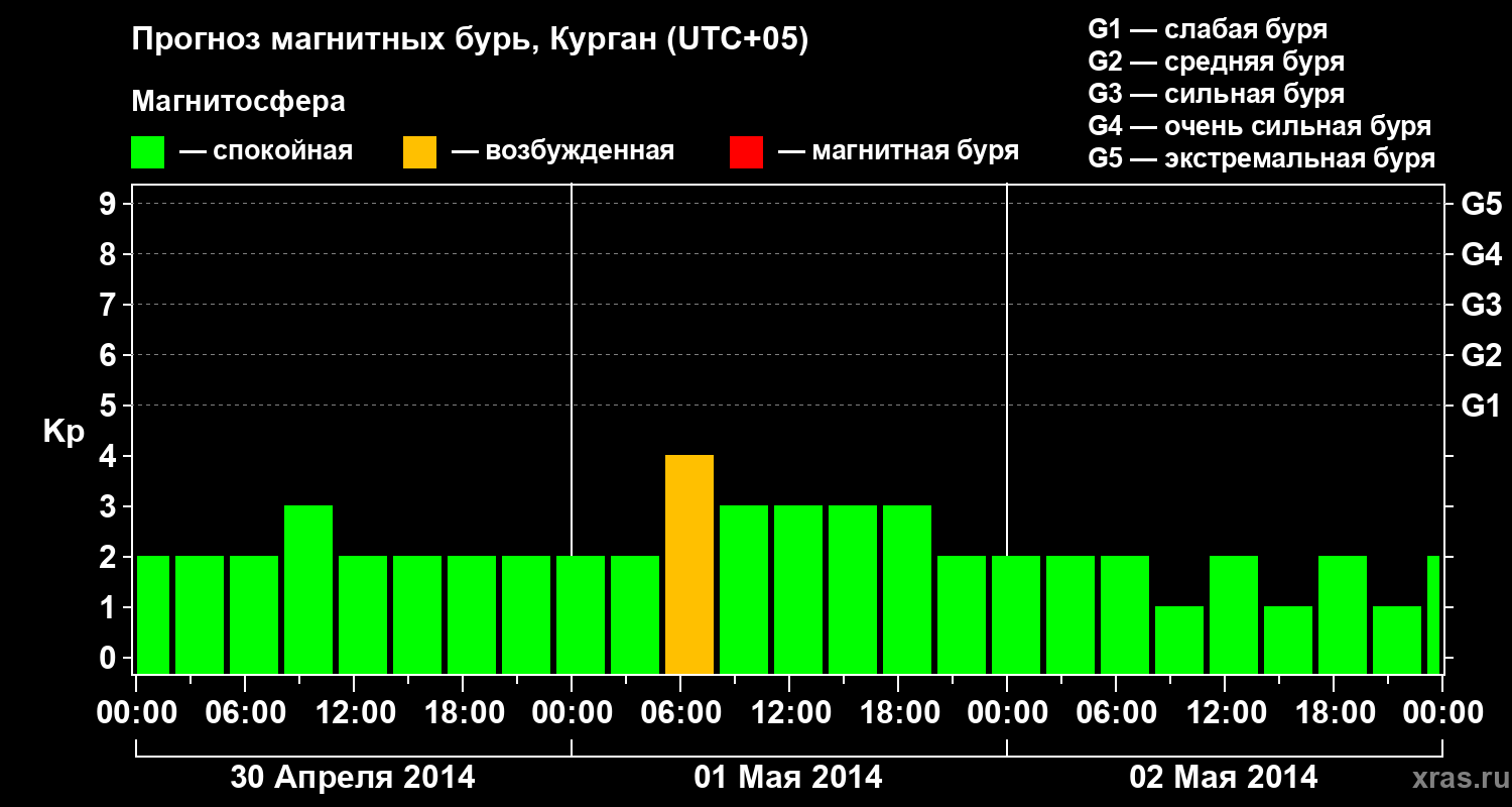 Прогноз геомагнитного индекса Kp