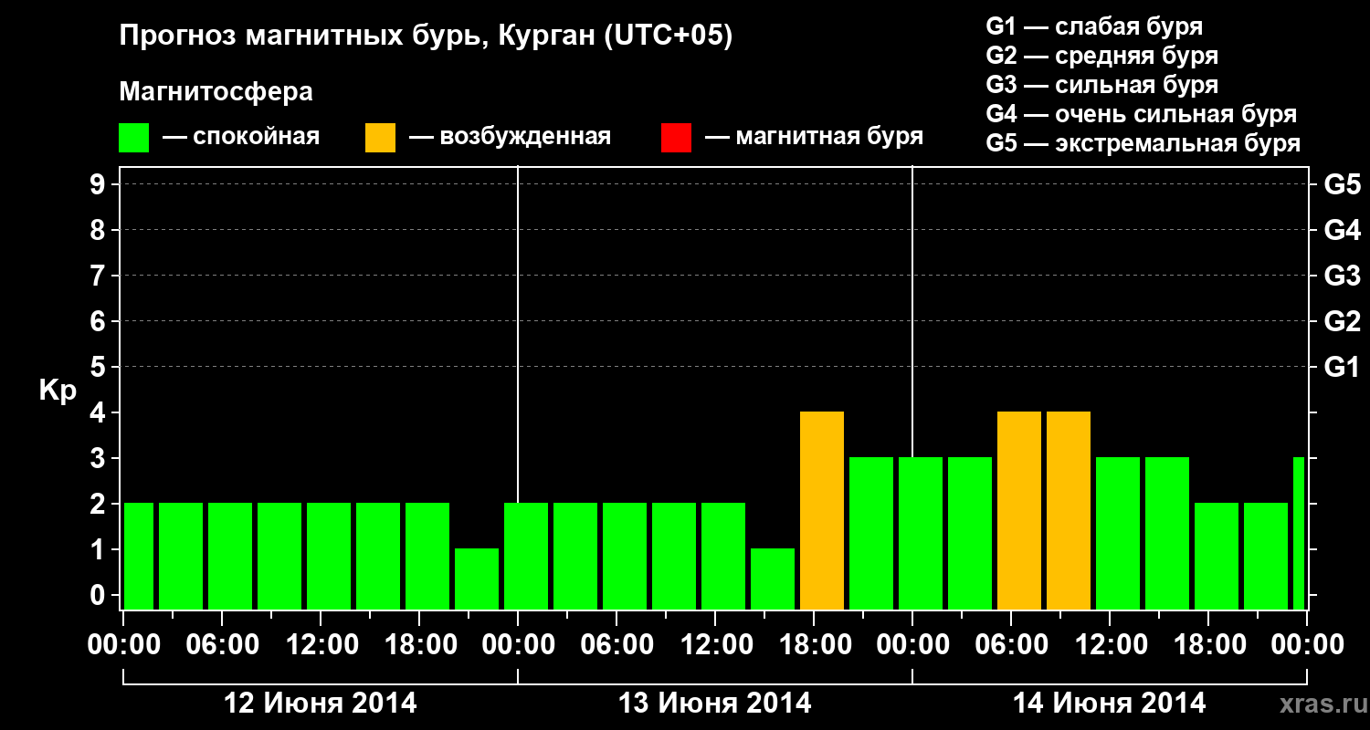 Прогноз геомагнитного индекса&nbsp;Kp