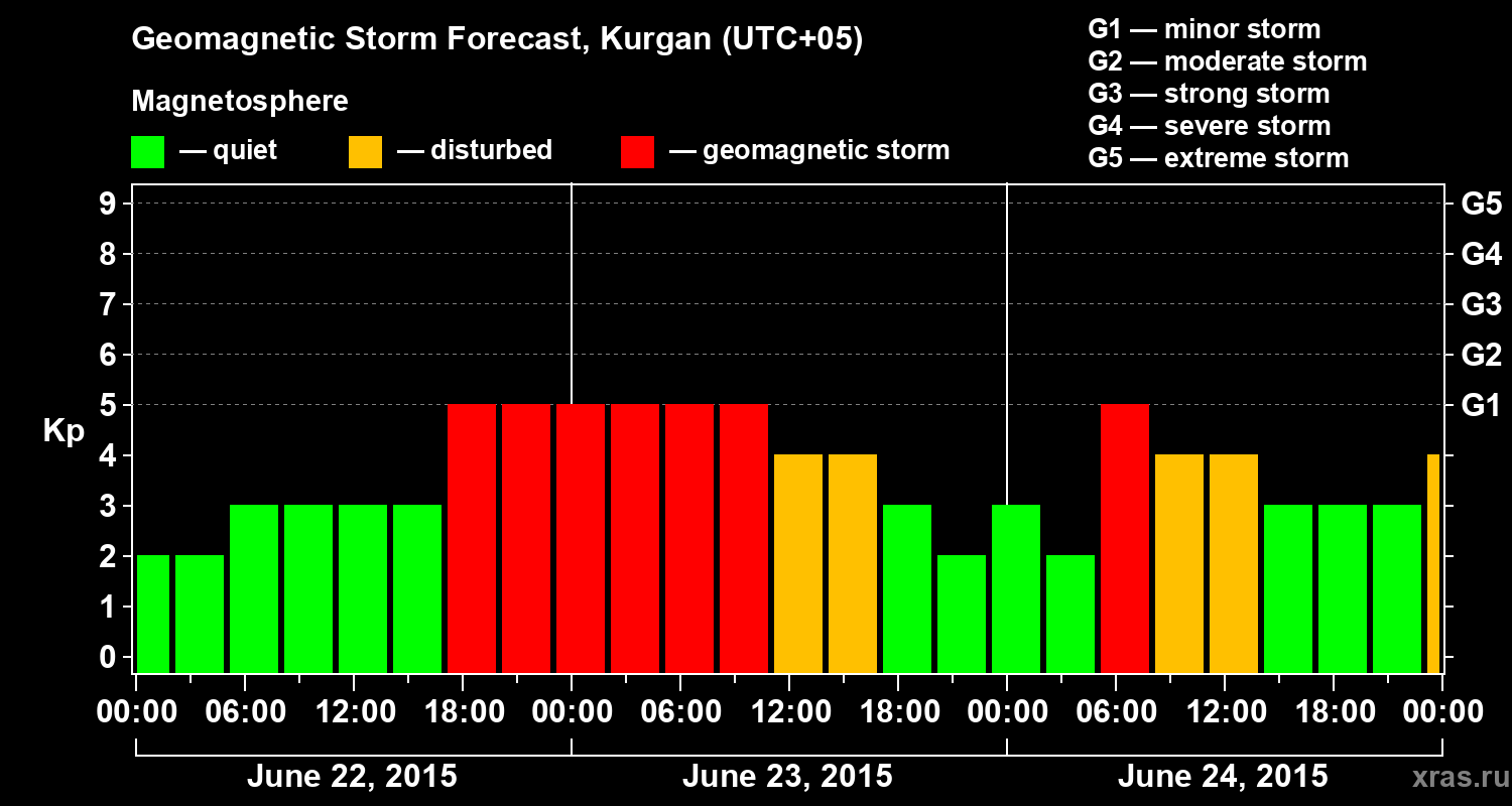 Forecast of the geomagnetic index Kp