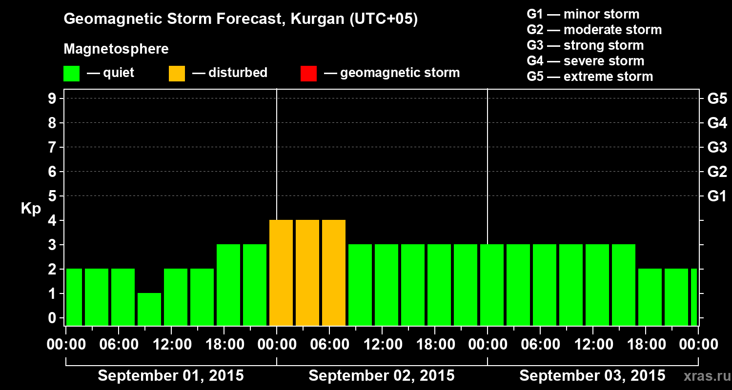 Forecast of the geomagnetic index Kp
