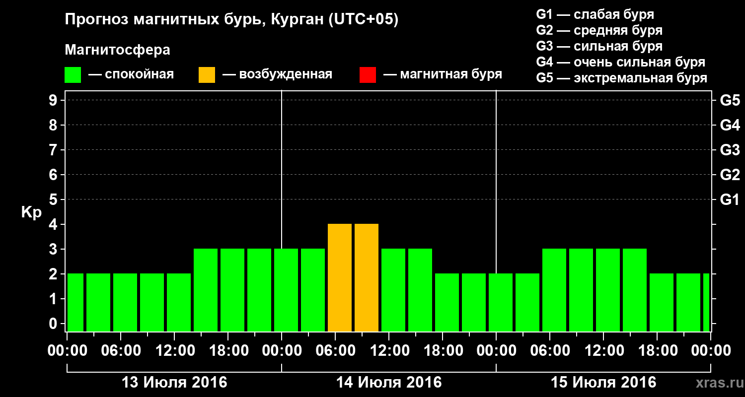 Прогноз геомагнитного индекса Kp
