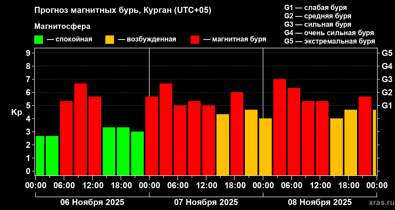 Прогноз геомагнитного индекса Kp