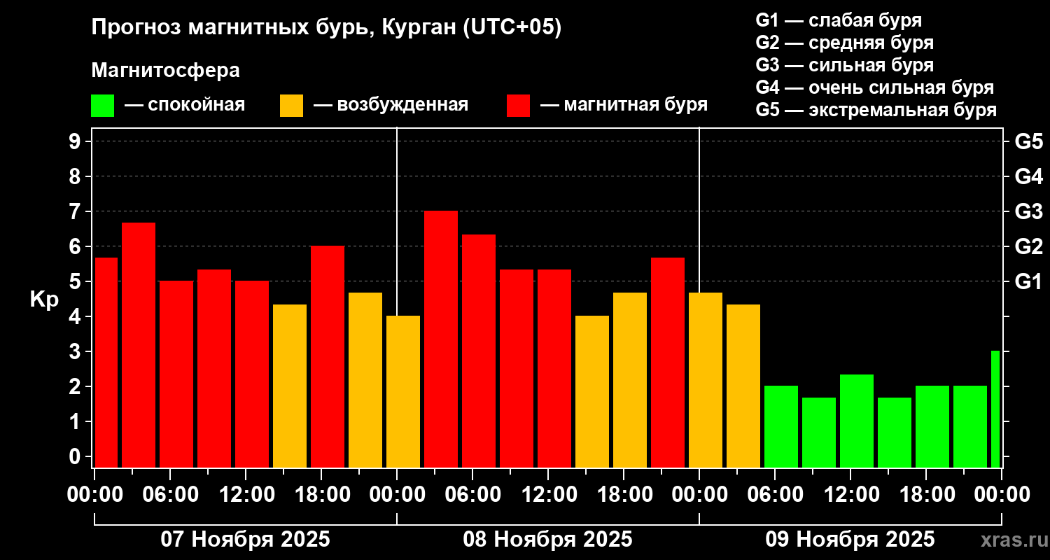 Прогноз геомагнитного индекса Kp