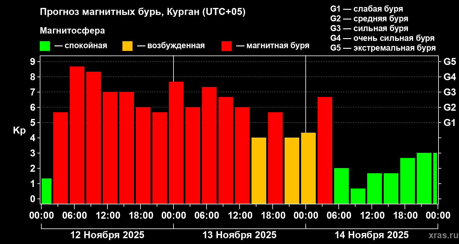 Прогноз геомагнитного индекса Kp