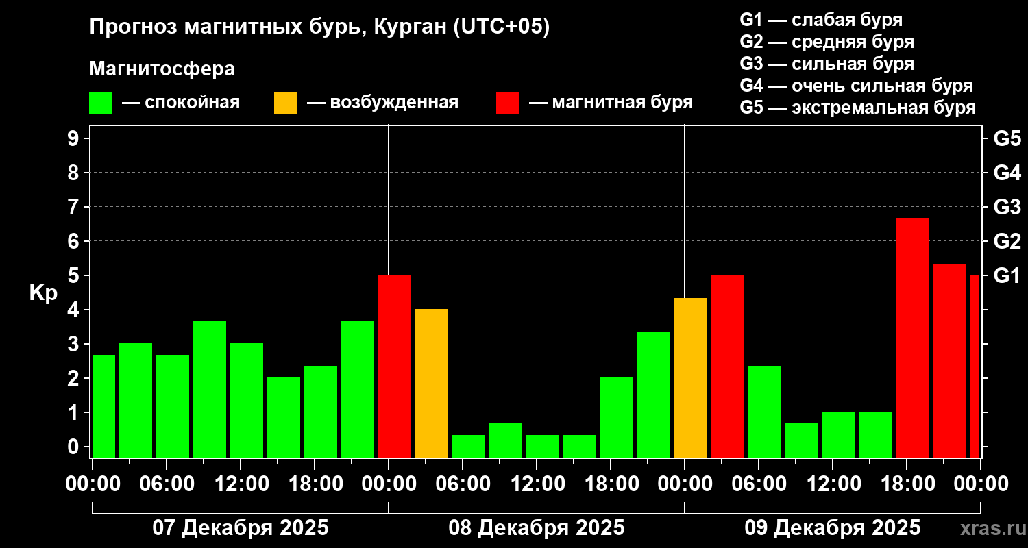 Прогноз геомагнитного индекса&nbsp;Kp