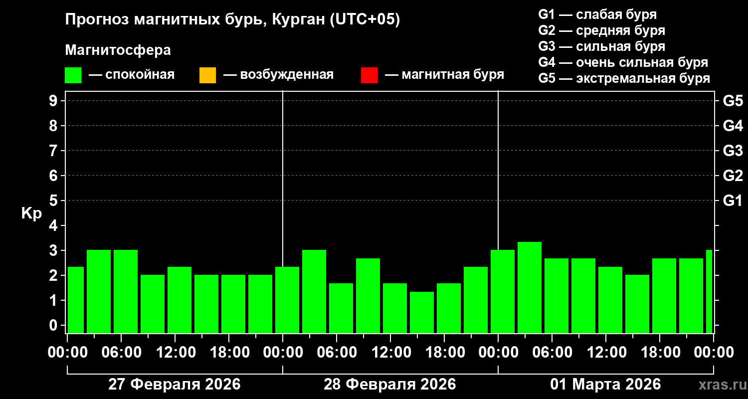 Прогноз геомагнитного индекса Kp