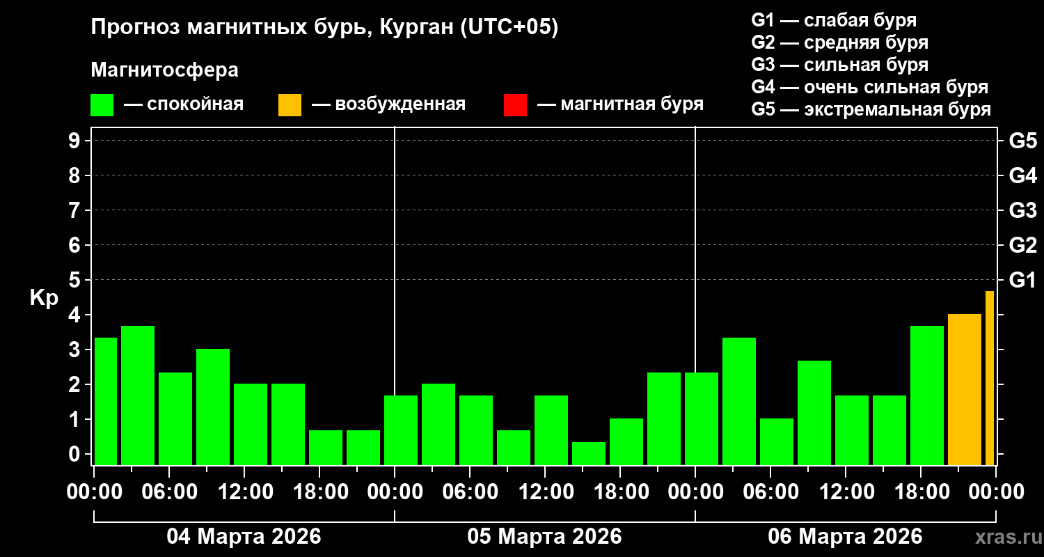 Прогноз геомагнитного индекса&nbsp;Kp