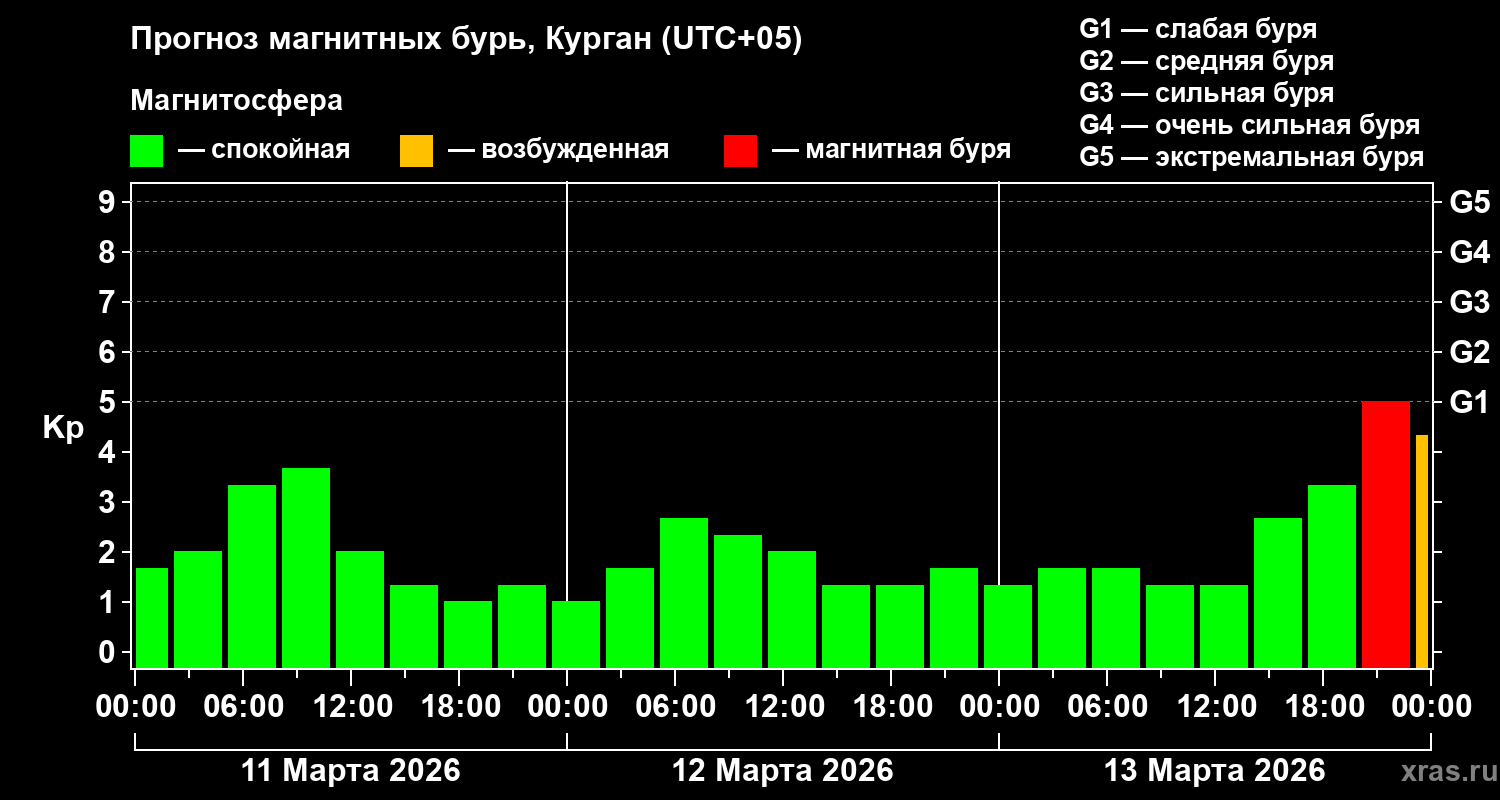 Прогноз геомагнитного индекса&nbsp;Kp