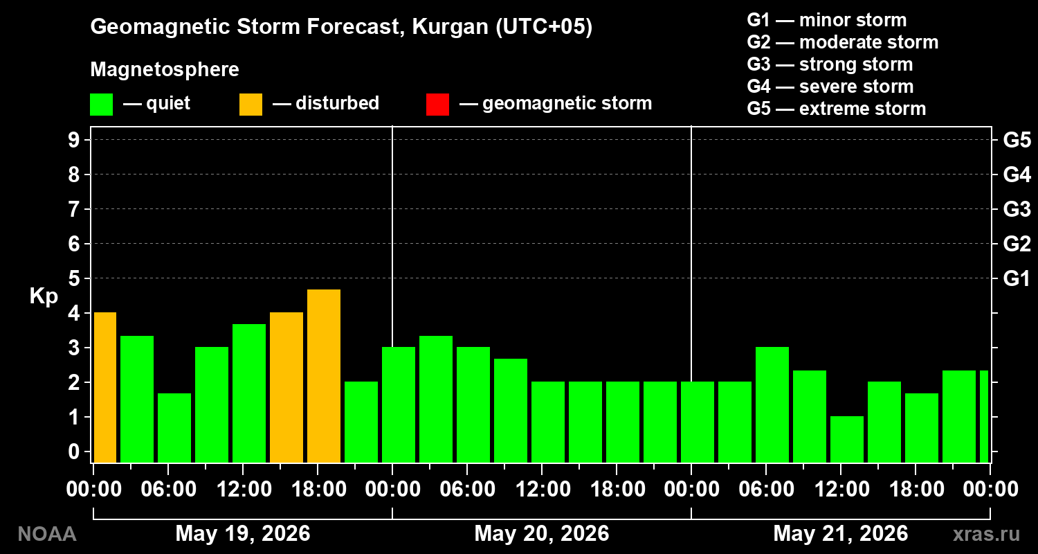 Geomagnetic index Kp forecast for three days