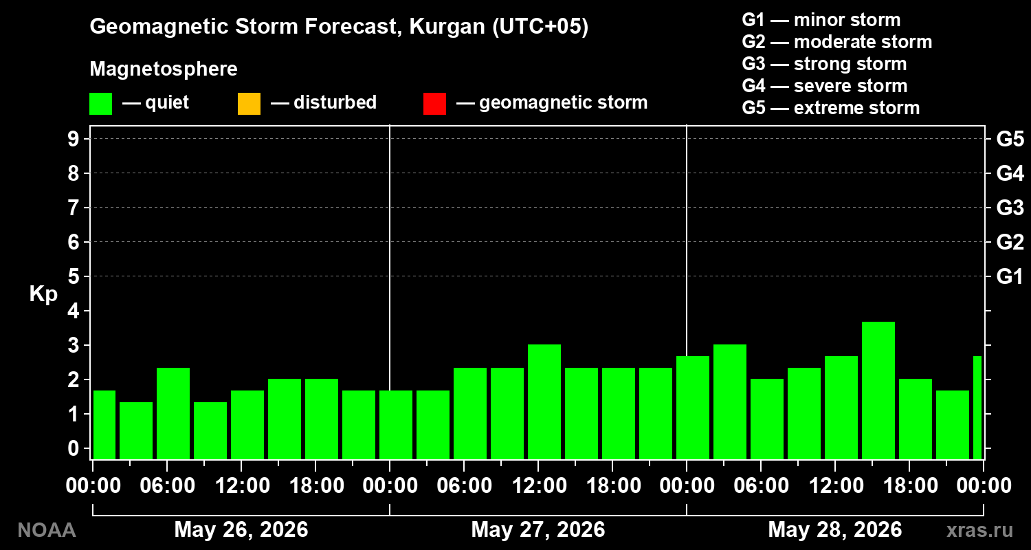 Geomagnetic index Kp forecast for three days